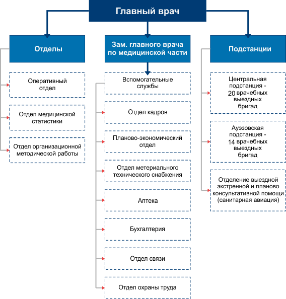 Медицинское структурное подразделение. Схема организационно штатной структуры станции скорой помощи. Организационная структура станции скорой медицинской помощи. Организационно-штатная структура станции скорой медицинской помощи. Структура медицинской организации станции скорой помощи.